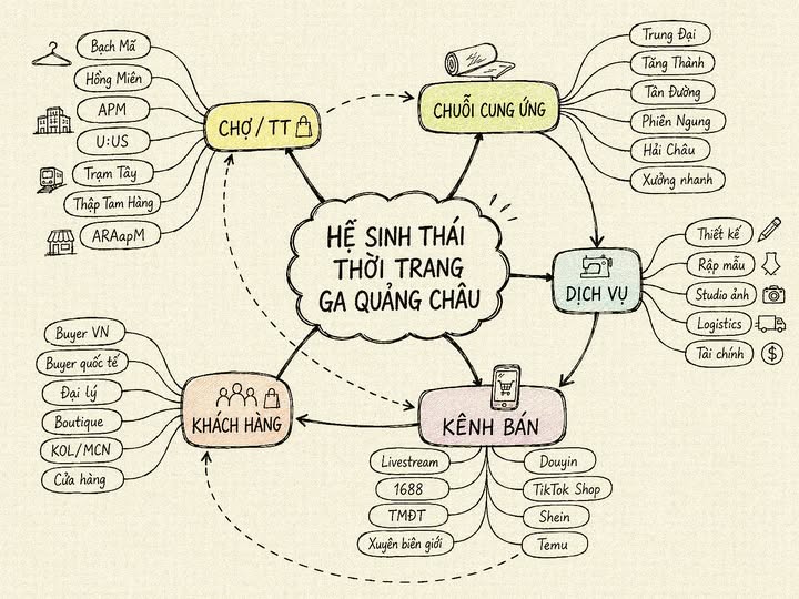 HỆ SINH THÁI CHỢ GA TÀU QUẢNG CHÂU: Lời Cáo Chung Của Bán Buôn Truyền Thống Và Cú Nhảy Vọt Thành "Thung Lũng Silicon" Ngành Thời Trang Toàn Cầu.